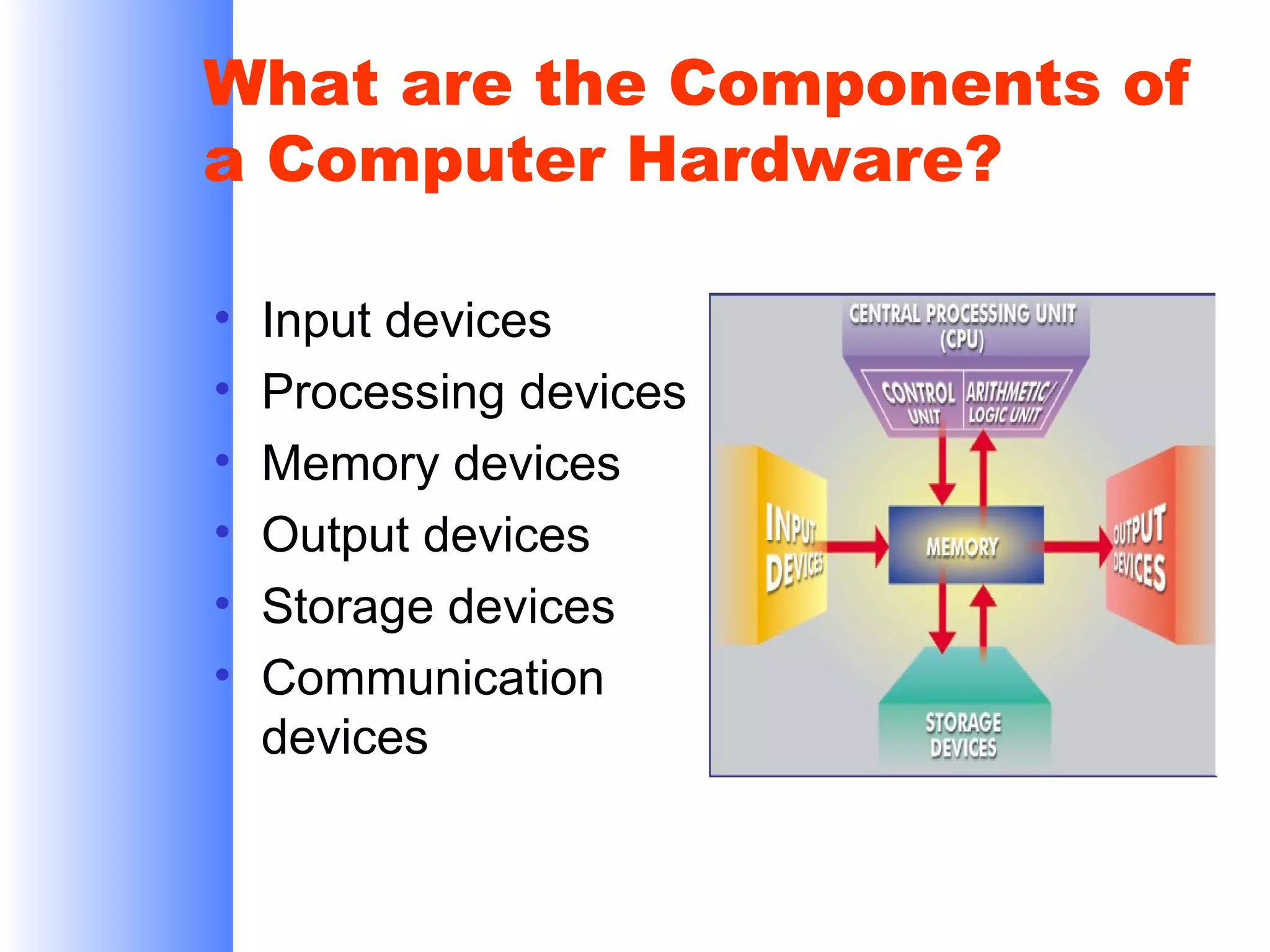 What are the Components of
a Computer Hardware?
•
•
•
•
•
•

Input devices
Processing devices
Memory devices
Output devices
Storage devices
Communication
devices

 