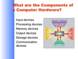 What are the Components of
a Computer Hardware?
•
•
•
•
•
•

Input devices
Processing devices
Memory devices
Output devices
Storage devices
Communication
devices

 