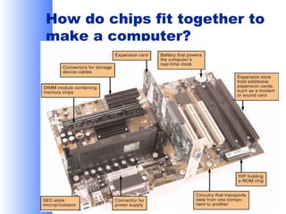 How do chips fit together to
make a computer?

 