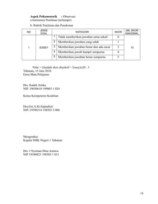 Aspek Psikomotorik : Observasi
a.Instrumen Penilaian (terlampir)
b. Rubrik Penilaian dan Penskoran
NO

JENIS
SOAL

Tidak memberikan jawaban sama sekali
Memberikan jawaban yang salah

1

3

Memberikan jawaban benar dan ada cacat

3

4

Memberikan jawab hampir sempurna

4

5

Memberikan jawaban benar sempurna

JML SKOR
MAKSIMAL

0

2
ESSEY

SKOR

1

1

KATEGORI

5

15

Nilai = (Jumlah skor obyektif + Essey)x20 : 3
Tabanan, 15 Juni 2010
Guru Mata Pelajaran
Drs. Kadek Artika
NIP. 19650610 199003 1 024
Ketua Kompetensi Keahlian
Dra,Gst.A.Kt.Saptadiari
NIP.:19590314 198503 2 006

Mengetahui
Kepala SMK Negeri 1 Tabanan
Drs. I Nyoman Dina Astawa
NIP 19540823 198503 1 011

16

 