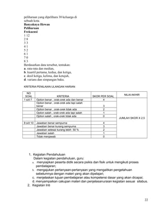 peliharaan yang dipelihara 30 keluarga di
sebuah kota.
Banyaknya Hewan
Peliharaan
Frekuensi
1 12
28
33
41
52
61
70
83
Berdasarkan data tersebut, tentukan:
a. rata-rata dan median,
b. kuartil pertama, kedua, dan ketiga,
c. desil ketiga, kelima, dan ketujuh,
d. varians dan simpangan baku.
KRITERIA PENILAIAN ULANGAN HARIAN
NO
SOAL
1 s/d 7

8 s/d 10

KRITERIA
Option benar , orak-orek ada dan benar
Option benar , orak-orek ada tapi salah
benar
Option benar , orak-orek tidak ada
Option salah , orak-orek ada tapi salah
Option salah , orak-orek tidak ada
Jawaban benar sempurna
Jawaban benar kurang sempurna
Jawaban selesai kurang lebih 50 %
Jawaban salah
Tidak menjawab

SKOR PER SOAL
4
3
2
1
0

NILAI AKHIR

JUMLAH SKOR X 2,5

4
3
2
1
0

1. Kegiatan Pendahuluan
Dalam kegiatan pendahuluan, guru:
a. menyiapkan peserta didik secara psikis dan fisik untuk mengikuti proses
pembelajaran;
b. mengajukan pertanyaan-pertanyaan yang mengaitkan pengetahuan
sebelumnya dengan materi yang akan dipelajari;
c. menjelaskan tujuan pembelajaran atau kompetensi dasar yang akan dicapai;
d. menyampaikan cakupan materi dan penjelasanuraian kegiatan sesuai silabus.
2. Kegiatan Inti

22

 