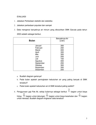 EVALUASI
1. Jelaskan Perbedaan statistik dan statistika
2. Jelaskan perbedaan populasi dan sampel
3. Data mengenai banyaknya air minum yang dibutuhkan SMK Garuda pada tahun
2003 adalah sebagai berikut.
Banyaknya Air
(Liter)

Bulan
Januari
Februari
Maret
April
Mei
Juni
Juli
Agustus
September
Oktober
Nopember
Desember

300
250
400
350
300
200
100
400
250
300
350
200

a. Buatlah diagram garisnya!
b. Pada bulan apakah peningkatan kebutuhan air yang paling banyak di SMK
tersebut?
c. Pada bulan apakah kebutuhan air di SMK tersebut paling sedikit?
3
4. Penggunaan gaji Pak Ali, setiap bulannya sebagai berikut: 5 bagian untuk biaya
4
1
1
15 bagian untuk tabungan 15 bagian untuk biaya kesehatan dan 15 bagian
hidup,

untuk rekreasi. Buatlah diagram lingkaran data tersebut!

5

 