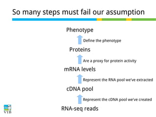 So many steps must fail our assumption
Phenotype
Define the phenotype

Proteins
Are a proxy for protein activity

mRNA levels
Represent the RNA pool we've extracted

cDNA pool
Represent the cDNA pool we've created

RNA-seq reads

 