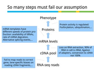 So many steps must fail our assumption
Phenotype
mRNA templates have
different speeds of protein proDuction: availability of tRNAs,
rate of mRNA degration,
Alternative splicing events,...

Proteins
mRNA levels
cDNA pool

Fail to map reads to correct
gene, lane-specific biases on
reading cDNA fragments,...

Protein activity is regulated:
Fosforylation, ubiquitination,...

Loss on RNA extraction, 90% of
RNA in cell is rRNA, ligation
of adapters, conversion to cDNA
not 100%

RNA-seq reads

 