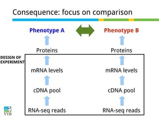 Consequence: focus on comparison
Phenotype A

Phenotype B

Proteins

Proteins

mRNA levels

mRNA levels

cDNA pool

cDNA pool

RNA-seq reads

RNA-seq reads

DESIGN OF
EXPERIMENT

 