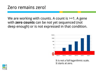 Zero remains zero!
We are working with counts. A count is >=1. A gene
with zero counts can be not yet sequenced (not
deep enough) or is not expressed in that condition.

0
It is not a full logarithmic scale.
It starts at zero.

 