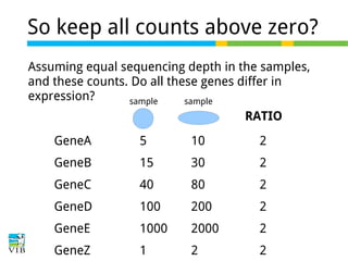 So keep all counts above zero?
Assuming equal sequencing depth in the samples,
and these counts. Do all these genes differ in
expression?
sample
sample
RATIO
GeneA

5

10

2

GeneB

15

30

2

GeneC

40

80

2

GeneD

100

200

2

GeneE

1000

2000

2

GeneZ

1

2

2

 