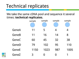 Technical replicates
We take the same cDNA pool and sequence it several
times: technical replicates.
sample

sample

sample

sample

GeneA

11

5

4

4

GeneB

11

16

14

8

GeneC

60

45

32

38

GeneD

79

102

95

110

GeneE

1150

1023

987

1005

GeneZ

3

0

0

1

 