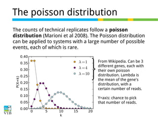 The poisson distribution
The counts of technical replicates follow a poisson
distribution (Marioni et al 2008). The Poisson distribution
can be applied to systems with a large number of possible
events, each of which is rare.
From Wikipedia. Can be 3
different genes, each with
their own poisson
distribution. Lambda is
the mean of the gene's
distribution, with a
certain number of reads.
Y=axis: chance to pick
that number of reads.

 