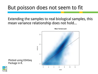 But poisson does not seem to fit
Extending the samples to real biological samples, this
mean variance relationship does not hold...

Plotted using EDASeq
Package in R.

 