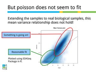 But poisson does not seem to fit
Extending the samples to real biological samples, this
mean variance relationship does not hold!

Something is going on!

Reasonable fit
Plotted using EDASeq
Package in R.

 