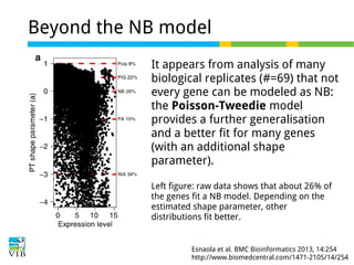 Beyond the NB model
It appears from analysis of many
biological replicates (#=69) that not
every gene can be modeled as NB:
the Poisson-Tweedie model
provides a further generalisation
and a better fit for many genes
(with an additional shape
parameter).
Left figure: raw data shows that about 26% of
the genes fit a NB model. Depending on the
estimated shape parameter, other
distributions fit better.

Esnaola et al. BMC Bioinformatics 2013, 14:254
http://www.biomedcentral.com/1471-2105/14/254

 