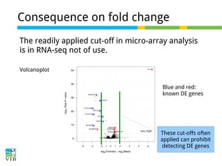 Consequence on fold change
The readily applied cut-off in micro-array analysis
is in RNA-seq not of use.
Volcanoplot
Blue and red:
known DE genes

These cut-offs often
applied can prohibit
detecting DE genes

 