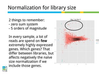 Normalization for library size
2 things to remember:
- zero sum system
- 5 orders of magnitude
In every sample, a lot of
reads are spend on few
extremely highly expressed
genes. Which genes? That
differ between libraries, but
affects negatively the naïve
size normalization if we
include those genes.

 