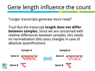 Gene length influence the count
“Longer transcripts generate more reads”
True! But the transcript length does not differ
between samples. Since we are concerned with
relative differences between samples, this needs
no normalization (this story changes in case of
absolute quantification).
Sample A

Sample B

Gene A

Gene A

Gene B

Gene B

 