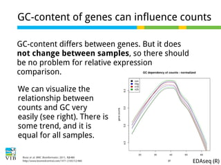 GC-content of genes can influence counts
GC-content differs between genes. But it does
not change between samples, so there should
be no problem for relative expression
comparison.
We can visualize the
relationship between
counts and GC very
easily (see right). There is
some trend, and it is
equal for all samples.
EDAseq (R)

 