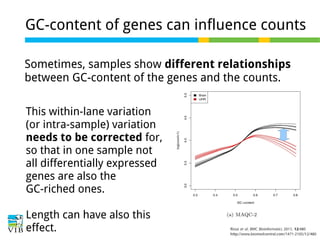 GC-content of genes can influence counts
Sometimes, samples show different relationships
between GC-content of the genes and the counts.
This within-lane variation
(or intra-sample) variation
needs to be corrected for,
so that in one sample not
all differentially expressed
genes are also the
GC-riched ones.
Length can have also this
effect.

 