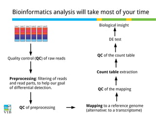 Bioinformatics analysis will take most of your time
Biological insight
DE test

Quality control (QC) of raw reads

QC of the count table

Count table extraction
Preprocessing: filtering of reads
and read parts, to help our goal
of differential detection.

QC of preprocessing

QC of the mapping

Mapping to a reference genome
(alternative: to a transcriptome)

 