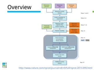 Overview

http://www.nature.com/nprot/journal/v8/n9/full/nprot.2013.099.html

 