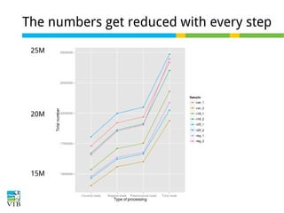 The numbers get reduced with every step
25M

20M

15M

 