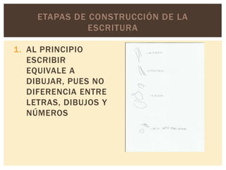 ETAPAS DE CONSTRUCCIÓN DE LA
ESCRITURA
1. AL PRINCIPIO
ESCRIBIR
EQUIVALE A
DIBUJAR, PUES NO
DIFERENCIA ENTRE
LETRAS, DIBUJOS Y
NÚMEROS

 