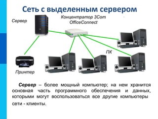 Сеть с выделенным сервером
Сервер

Концентратор 3Com
OfficeConnect

ПК

Принтер

Сервер – более мощный компьютер; на нем хранится
основная часть программного обеспечения и данных,
которыми могут воспользоваться все другие компьютеры
сети - клиенты.

 