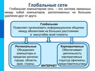 Глобальные сети

Глобальная компьютерная сеть - это система связанных
между собой компьютеров, расположенных на большом
удалении друг от друга.
Глобальная
Позволяет организовать информационное общение
между абонентами на больших расстояниях
в масштабах всей планеты

Региональные
Объединяют
компьютеры в
пределах региона:
города, области,
края, страны.

ИНТЕРНЕТ

Корпоративные
Обеспечивают
деятельность
корпоративных
структур (филиалы,
представительства).

 