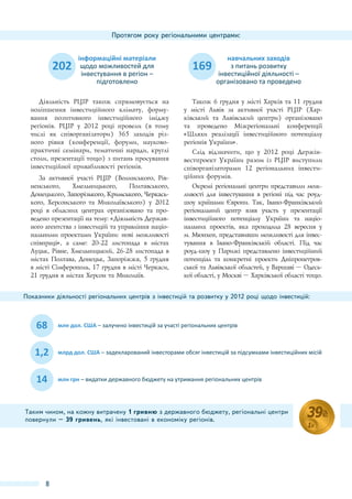 Протягом року регіональними центрами:

а

202

а

а

а

а а

169

–

а

Діяльність РЦІР також спрямовується на
поліпшення інвестиційного клімату, формування позитивного інвестиційного іміджу
регіонів. РЦІР у 2012 році провели (в тому
числі як співорганізатори) 365 заходів різного рівня (конференції, форуми, науковопрактичні семінари, тематичні наради, круглі
столи, презентації тощо) з питань просування
інвестиційної привабливості регіонів.

а

а
а

а

–

Також 6 грудня у місті Харків та 11 грудня
у місті Львів за активної участі РЦІР (Харківський та Львівський центри) організовано
та проведено Міжрегіональні конференції
«Шляхи реалізації інвестиційного потенціалу
регіонів України».
Слід відзначити, що у 2012 році Держінвестпроект України разом із РЦІР виступили
співорганізаторами 12 регіональних інвестиційних форумів.

За активної участі РЦІР (Волинського, Рівненського,
Хмельницького,
Полтавського,
Донецького������������������������������������
, Запорізького, Кримського, Черкаського, Херсонського та Миколаївського) у 2012
році в обласних центрах організовано та проведено презентації на тему: «Діяльність Державного агентства з інвестицій та управління національними проектами України: нові можливості
співпраці», а саме: 20-22 листопада в містах
Луцьк, Рівне, Хмельницький, 26-28 листопада в
містах Полтава, Донецьк, Запоріжжя, 5 грудня
в місті Сімферополь, 17 грудня в місті Черкаси,
21 грудня в містах Херсон та Миколаїв.

Окремі регіональні центри представили можливості для інвестування в регіоні під час роудшоу країнами Європи. Так, Івано-Франківський
регіональний центр взяв участь у презентації
інвестиційного потенціалу України та національних проектів, яка проходила 28 вересня у
м. Мюнхен, представивши можливості для інвестування в Івано-Франківській області. Під час
роуд-шоу у Парижі представлено інвестиційний
потенціал та конкретні проекти Дніпропетровської та Львівської областей, у Варшаві – Одеської області, у Москві – Харківської області тощо.

Показники діяльності регіональних центрів з інвестицій та розвитку у 2012 році щодо інвестицій:

68

. США – а

1,2
14

а

. США – а

–

а

а

а

а

а

а

а

а

а

а

а

а

Таким чином, на кожну витрачену 1 гривню з державного бюджету, регіональні центри
повернули – 39 гривень, які інвестовані в економіку регіонів.

8

 