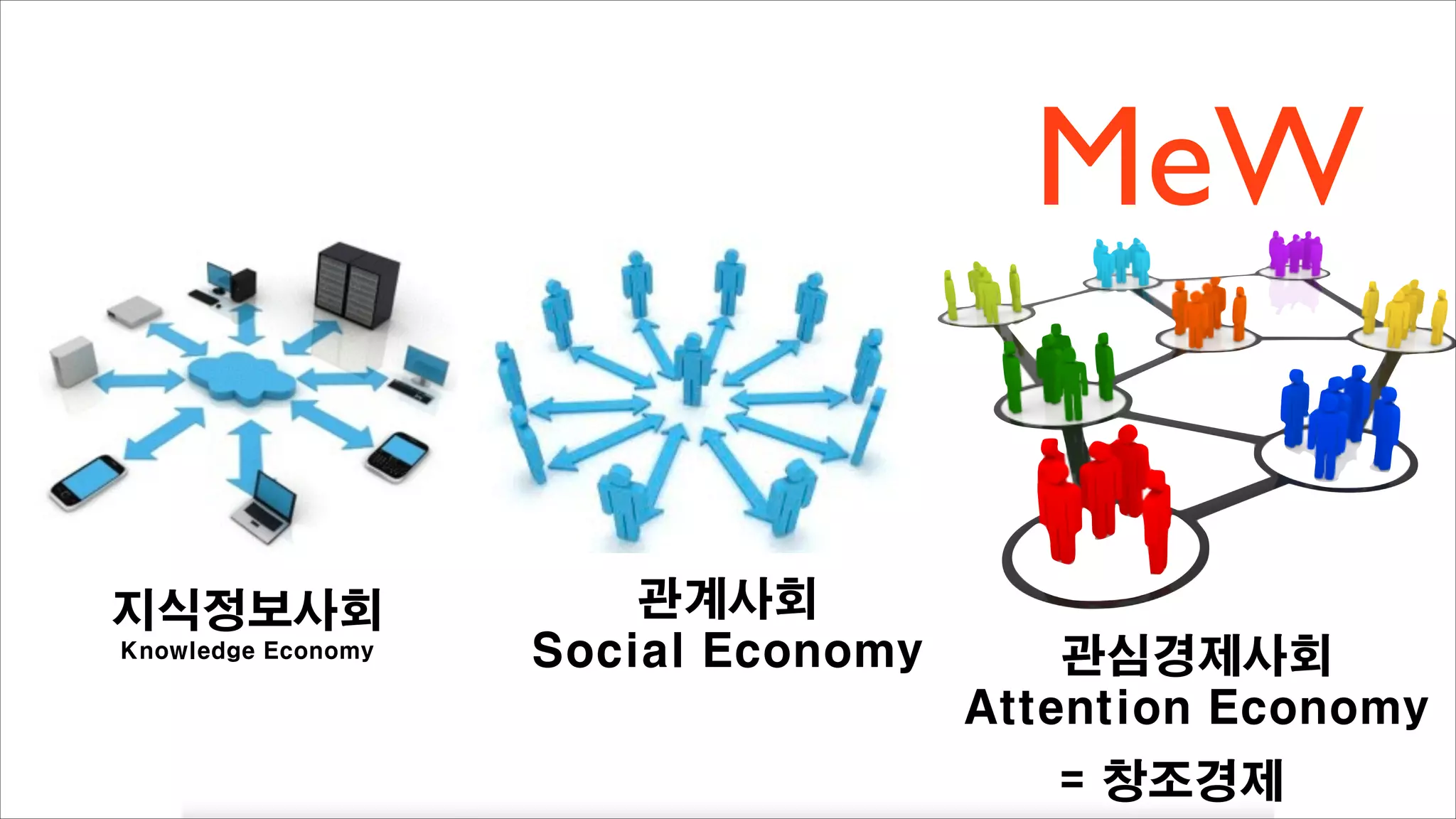 인터넷은 정보의 네트워크에서 사람으로

지식정보사회
Knowledge Economy

관계사회
Social Economy

MeW

관심경제사회
Attention Economy
= 창조경제

 