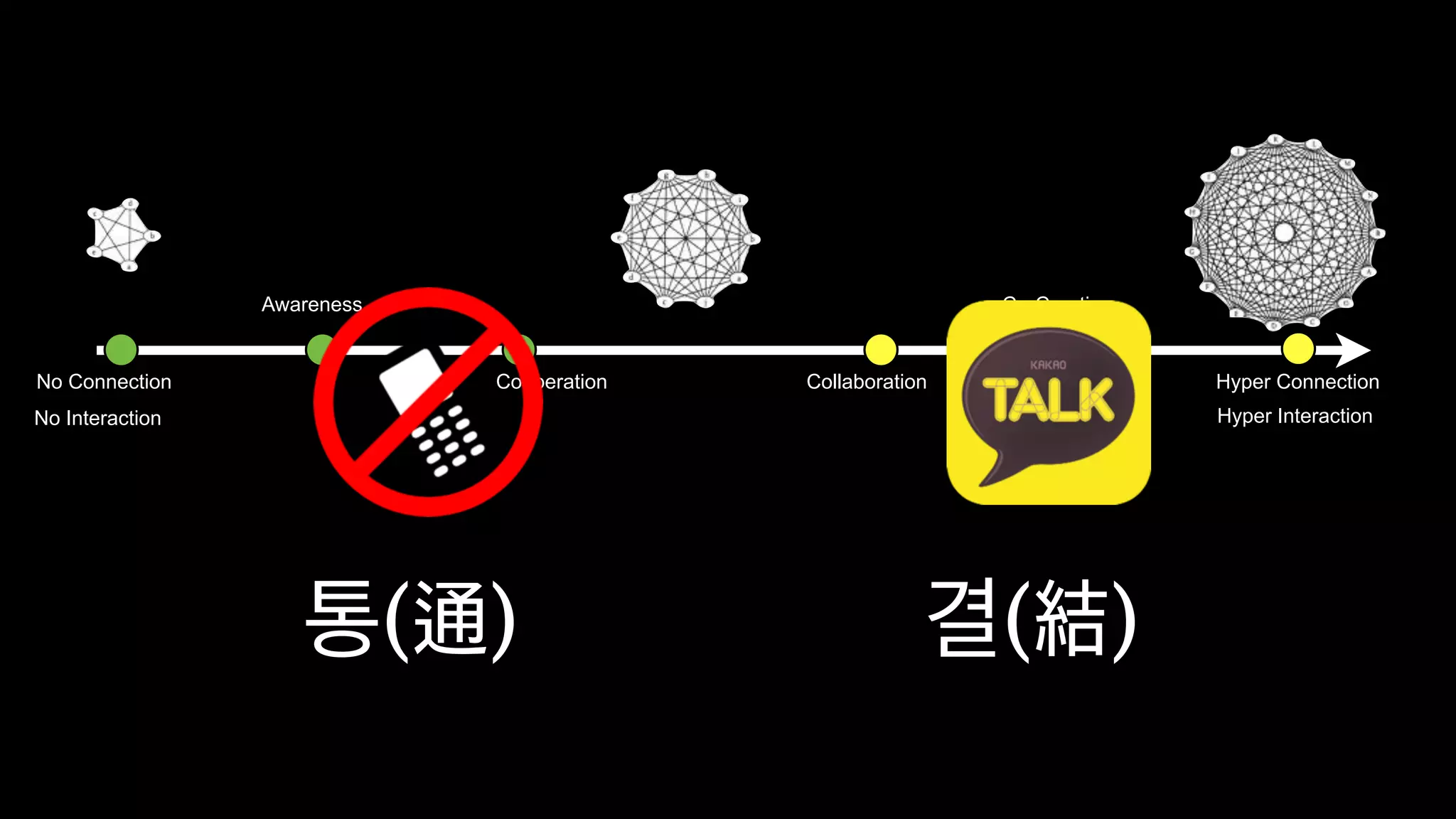 Awareness

No Connection

Co-Creation

Cooperation

Collaboration

Hyper Connection
Hyper Interaction

No Interaction

통(通)

결(結)

 