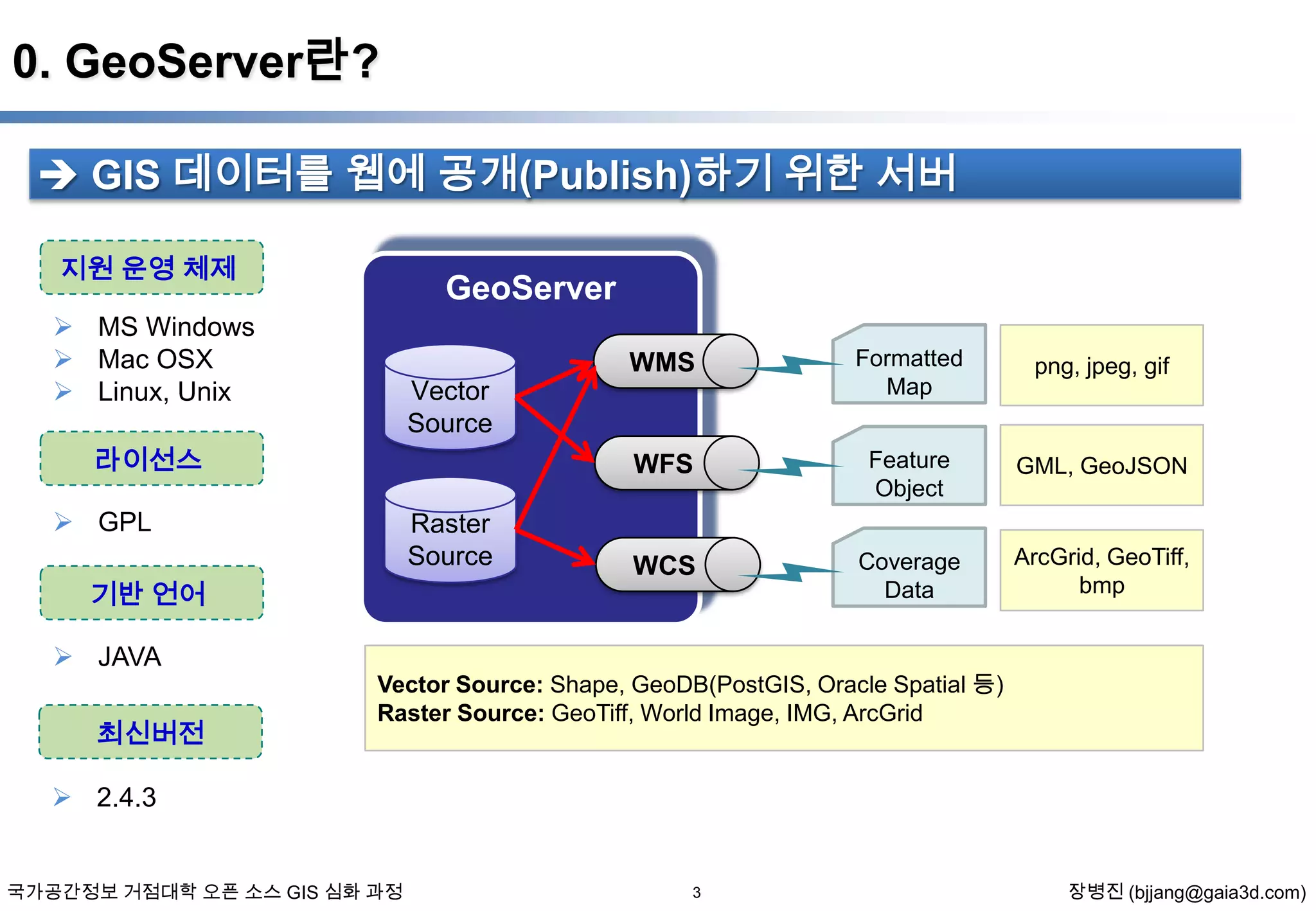 0. GeoServer란?
 GIS 데이터를 웹에 공개(Publish)하기 위한 서버
지원 운영 체제

GeoServer

 MS Windows
 Mac OSX
 Linux, Unix

WMS

WFS

 GPL

Raster
Source

기반 언어

최신버전

png, jpeg, gif

Feature
Object

GML, GeoJSON

WCS

Coverage
Data

ArcGrid, GeoTiff,
bmp

Vector
Source

라이선스

 JAVA

Formatted
Map

Vector Source: Shape, GeoDB(PostGIS, Oracle Spatial 등)
Raster Source: GeoTiff, World Image, IMG, ArcGrid

 2.4.3
국가공간정보 거점대학 오픈 소스 GIS 심화 과정

3

장병진 (bjjang@gaia3d.com)

 