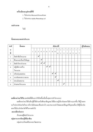 4

เครื่องมือและอุปกรณ์ที่ใช้
1. โปรแกรม Microsoft PowerPoint
2. โปรแกรม Adobe Photoshop cs3
งบประมาณ
ไม่มี

ขั้นตอนและแผนดาเนินงาน
ลาดั
บ
ที่
1
2
3
4
5
6
7
8

ขั้นตอน

คิดหัวข้อโครงงาน
ศึกษาและค้นคว้าข้อมูล
จัดทาโครงร่างงาน
ปฏิบัติการสร้าง
โครงงาน
ปรับปรุงทดสอบ
การทาเอกสารรายงาน
ประเมินผลงาน
นาเสนอโครงงาน

สัปดาห์ที่
ผู้รับผิดชอบ
1 1 1 1 1 1 1 1
1 2 3 4 5 6 7 8 9
0 1 2 3 4 5 6 7









ผลที่คาดว่าจะได้รับ (ผลลัพธ์ที่ต้องการให้เกิดขึ้นเมื่อสิ้นสุดการทาโครงงาน)
ผลที่คาดว่าจะได้รับคือ ผู้ที่ได้อ่านหรือศึกษาข้อมูลจะได้มีความรู้เกี่ยวกับดอกไม้ต่างๆมากขึ้น ได้รู้ว่าดอก
อะไรประจาจังหวัดไหน หรือว่ามีลักษณะเป็นอย่างไร และสามารถนาไปเผยแพร่ข้อมูลให้บุคคลอื่นๆได้รู้เกี่ยวกับ
ดอกไม้ประจาจังหวัดได้ในกาลต่อไป
สถานที่ดาเนินการ
บ้านของผู้จัดทาโครงงาน
กลุ่มสาระการเรียนรู้ที่เกี่ยวข้อง
กลุ่มสาระสังคมศึกษาและวัฒนธรรม

 