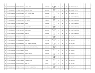 1957
170

7471022302080274

7471024408580001

KANISA AZIZ

KENDARI

04 Agust
1958

55

S

Pr

JL. DURIAN NO. 23/

1

1

-

171

7471022302080274

7471022607820001

WAHYUDI ARIEF

KENDARI

26 Juli
1982

31

B

Lk

JL. DURIAN NO. 23/

1

1

-

172

7471022302080274

7471024102830001

ELVA AZRIANI ARIF

KENDARI

01 Feb
1983

31

B

Pr

JL. DURIAN NO. 23/

1

1

-

173

7471022302080278

7471020107420009

M. DAMING

KENDARI

01 Juli
1942

71

S

Lk

JL. JEND. SUDIRMAN/

1

1

-

174

7471022302080278

7471026912510001

ST. SALMA

PALOPO

29 Des
1951

62

S

Pr

JL. JEND. SUDIRMAN/

1

1

-

175

7471022302080278

7471021012680002

MASAP

KENDARI

10 Des
1968

45

B

Lk

JL. JEND. SUDIRMAN/

1

1

-

176

7471022302080278

7471020804750001

NASARUDDIN

KENDARI

08 Apr
1975

39

B

Lk

JL. JEND. SUDIRMAN/

1

1

-

177

7471022302080278

7471025708810001

NURLAELAH

KENDARI

17 Agust
1981

32

B

Pr

JL. JEND. SUDIRMAN/

1

1

-

178

7471022302080278

7471026707840002

NURSAN

KENDARI

15 Apr
1984

29

B

Pr

JL. JEND. SUDIRMAN/

1

1

-

179

7471022302080281

7471020303740001

M. LANI

MUNA

09 Mar
1974

40

S

Lk

JL. KELAPA/

1

1

-

180

7471022302080281

7471026008740001

NURSABILA

LUWUK

20 Agust
1974

39

S

Pr

JL. KELAPA/

1

1

-

181

7471022302080281

7471022808940001

FADIL ADRIAN MULIADI

KENDARI

28 Agust
1994

19

B

Lk

JL. KELAPA/

1

1

-

182

7471022302080290

7471021802660001

MUHAMMAD YAMIN LADULU

KENDARI

18 Feb
1966

48

S

Lk

JL. DURIAN/

1

1

-

183

7471022302080290

7471025507680001

JARIAH

KENDARI

15 Juli
1968

45

S

Pr

JL. DURIAN/

1

1

-

184

7471022302080290

7471022909880002

AHMAD AFANDI

KENDARI

29 Sep
1988

25

B

Lk

JL. DURIAN/

1

1

-

185

7471022302080290

7471026305900001

YUSTI AMIN

KENDARI

23 Mei
1990

23

S

Pr

JL. DURIAN/

1

1

-

186

7471022302080296

7471025207740002

A. SUMARNI. AP

BONE

12 Juli
1974

39

S

Pr

JL. KELAPA/

1

1

-

187

7471022302080296

7471022403760001

MUSTAFA

MUNA

24 Mar
1976

38

S

Lk

JL. KELAPA/

1

1

-

188

7471022302080296

7471025109930001

ANDI MARYAM MERSAH

MALAYSIA

11 Sep
1993

20

B

Pr

JL. KELAPA/

1

1

-

 