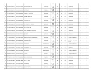 1969
209

7471022302080351

7471021411660001

SYUKMAN SYAH

KENDARI

14 Nov
1966

47

S

Lk

JL. DURIAN/

1

1

-

210

7471022302080351

7471025406680001

SITTI ASNI

POMALAA

14 Juni
1968

45

S

Pr

JL. DURIAN/

1

1

-

211

7471022302080351

7471024609890001

ANGGRY ANISYAH

KENDARI

06 Sep
1989

24

B

Pr

JL. DURIAN/

1

1

-

212

7471022302080351

7471021105950004

ANDRY DENISAH

KENDARI

11 Mei
1995

18

B

Lk

JL. DURIAN/

1

1

-

213

7471022302080358

7471026606640001

TRISNAWATI

KENDARI

26 Juni
1964

49

S

Pr

JL. DURIAN/

1

1

-

214

7471022302080358

7471025401880003

NENENG NUR AMELIA

KENDARI

14 Jan
1988

26

S

Pr

JL. DURIAN/

1

1

-

215

7471022302080358

7471021906930001

DESY SAPUTRI

KENDARI

19 Juni
1993

20

B

Lk

JL. DURIAN/

1

1

-

216

7471022302080358

7471024807960001

DINA NURDIANTI SUHENDI

KENDARI

08 Juli
1996

17

B

Pr

JL. DURIAN/

1

1

-

217

7471022312100004

7471020412750001

BAHRIN

KENDARI

04 Des
1975

38

S

Lk

JL. NANGKA/

2

1

-

218

7471022410080019

7471024606790002

RASNANG DULLAH BAFADAL

KENDARI

06 Juni
1979

34

S

Pr

JL JEND SUDIRMAN/

2

1

-

219

7471022410080020

7471026404820002

DARMAYANTI

KENDARI

24 Mar
1982

32

S

Pr

JL DURIAN ASRAMA
KODIM/

2

1

-

220

7471022410080021

7471025505850002

SELVIANA

JENEPONTO

15 Mei
1985

28

S

Pr

JL JEND SUDIRMAN/

2

1

-

221

7471022410080023

7471026905770001

HERMILAWATI

KENDARI

29 Mei
1977

36

S

Pr

JL DURIAN/

2

1

-

222

7471022410080028

7471025010750002

SUMIYATI

SUKOHARJO

10 Okt
1975

38

S

Pr

JL JEND SUDIRMAN/

2

1

-

223

7471022410080030

7471026602810001

ASIAH

BARRU

26 Feb
1981

33

S

Pr

JL JEND SUDIRMAN/

2

1

-

224

7471022412110001

7471025103870002

BERLIN GESSONG

PALOPO

11 Mar
1987

27

S

Pr

JL. DURIAN/

1

1

-

225

7471022510110001

7471020801740001

NUR WAHYI

KENDARI

08 Jan
1974

40

S

Lk

JL. DURIAN/

1

1

-

226

7471022510110001

7471024705790002

HASRIANI

AMOSILU

07 Mei
1979

34

S

Pr

JL. DURIAN/

1

1

-

227

7471022602080014

7471021703930002

TOMMY JEPISA

KENDARI

17 Mar
1993

21

B

Lk

JL. DURIAN NO. 4/

2

1

-

 