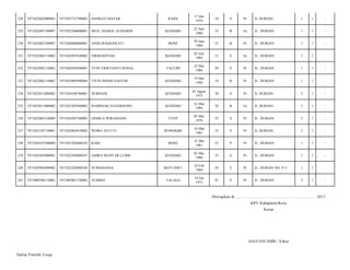 RAHA

17 Des
1979

34

S

Pr

JL.DURIAN/

1

1

-

KENDARI

22 Juni
1980

33

B

Lk

JL. DURIAN/

1

1

-

BONE

29 Juni
1988

25

B

Pr

JL. DURIAN/

1

1

-

FIRMANSYAH

KENDARI

03 Juli
1982

31

S

Lk

JL. DURIAN/

1

1

-

7471026505840001

YUNI TRISTIANTI ROSAL

TACCIPI

25 Mei
1984

29

S

Pr

JL. DURIAN/

1

1

-

7471022802110002

7471025905940004

TITIN INDAH SAFITRI

KENDARI

19 Mei
1994

19

B

Pr

JL. DURIAN/

1

1

-

234

7471022811080002

7471024108740001

NURHANI

KENDARI

01 Agust
1975

38

S

Pr

JL DURIAN/

2

1

-

235

7471022811080002

7471022303940002

BAMBANG SUDARSONO

KENDARI

23 Mar
1994

20

B

Lk

JL DURIAN/

2

1

-

236

7471023003120009

7471024505780003

ERMILA WIRASNANI

TUOY

05 Mei
1978

35

S

Pr

JL. DURIAN/

2

1

-

237

7471023107130001

7471025803810002

WORO ASTUTI

WONOGIRI

18 Mar
1981

33

S

Pr

JL DURIAN/

2

1

-

238

7471024107500009

7471022302080245

KABI

BONE

31 Des
1961

52

P

Pr

JL. DURIAN/

1

1

-

239

7471024205800001

7471022302080247

JAHRA MUHTAR LUBIS

KENDARI

02 Mei
1980

33

S

Pr

JL. DURIAN/

1

1

-

240

7471025002690002

7471022302080240

NURHASANA

BATUAWU

10 Feb
1969

45

S

Pr

JL. DURIAN NO. P-1/

1

1

-

241

7471080706110005

7471085001730002

ZUMIDA

TALAGA

10 Jan
1973

41

S

Pr

JL. DURIAN/

2

1

-

228

7471022602080063

7471025712790002

HASRATI HAYAR

229

7471022607100007

7471022206800001

MUH. DJABAL SUMARDI

230

7471022607100007

7471026906880001

ANDI HUKMAWATI

231

7471022802110002

7471020307820002

232

7471022802110002

233

Ditetapkan di.........................., ................................................. 2013
KPU Kabupaten/Kota
Ketua

(HAYANI IMBU, S.Sos)
Daftar Pemilih T etap

 
