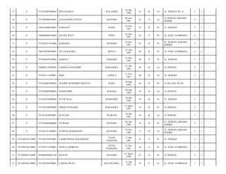 WALASHIO

20 Mei
1990

23

B

Lk

JL. DURIAN NO. 4/

2

1

-

KENDARI

08 Juni
1991

22

S

Lk

JL DURIAN ASRAMA
KODIM/

2

1

-

HARNIATI

RAHA

10 Juni
1991

22

B

Pr

JL. DURIAN/

2

1

-

7408046606910002

NATRA WATI

POHU

26 Juni
1991

22

S

Pr

JL. JEND. SUDIRMAN/

2

1

-

0

7471025811910002

KOMARIA

KENDARI

18 Nov
1991

22

B

Pr

JL. DURIAN ASRAMA
KODIM/

2

1

-

18

0

7402196704930001

SITI NURASMA

BENUA

27 Apr
1993

20

B

Pr

JL. JEND. SUDIRMAN/

2

1

-

19

0

7471026505930002

HARIATI

KENDARI

25 Mei
1993

20

S

Pr

JL. DURIAN/

1

1

-

20

0

7404082110930001

FARMAN SANUDDIN

BARANGKA

21 Okt
1993

20

B

Lk

JL.DURIAN/

2

1

-

21

0

7471021111930001

ISMU

LAPOLA

11 Nov
1993

20

B

Lk

JL. DURIAN/

1

1

-

22

0

7471026903940002

WAODE MUHAIMIN HIDAYAT

RAHA

29 Mar
1994

20

B

Pr

JL KELAPA NO 39/

1

1

-

23

0

7471020609940001

HAERUDDIN

BUKAKA

06 Sep
1994

19

B

Lk

JL DURIAN/

1

1

-

24

0

7471027010940002

PUTRI ALIA

WOWOONE

30 Okt
1994

19

B

Pr

JL. DURIAN/

1

1

-

25

0

7471025108950002

INDAH PURNAMA

BARANGKA

11 Agust
1995

18

B

Pr

JL.DURIAN/

2

1

-

26

0

7471021010950001

RUSTAM

WAWONI

10 Okt
1995

18

B

Lk

JL DURIAN/

1

1

-

27

0

7471024404960002

FITRIANI

KENDARI

04 Apr
1996

18

B

Pr

JL. DURIAN ASRAMA
KODIM/

2

1

-

28

0

7471021911960001

ICHWAN WIJAKSONO

KENDARI

19 Nov
1996

17

B

Lk

JL. DURIAN ASRAMA
KODIM/

2

1

-

29

7471020102110005

7471025705810001

FAHMI INDAH SUKAMDANI

UJUNG
PANDANG

17 Mei
1981

32

S

Pr

JL. DURIAN/

2

1

-

30

7471020104130001

7471025211830001

NOVITA INDRIANI

UJUNG
PANDANG

12 Nov
1983

30

S

Pr

JL. JEND. SUDIRMAN/

1

1

-

31

7471020207130028

2050085608463126

RASTIN

KENDARI

16 Agust
1946

67

S

Pr

JL DURIAN/

1

1

-

32

7471020302120003

7471025504780001

CARNILAWATI

BULUKUMBA

15 Apr
1978

35

S

Pr

JL. JEND. SUDIRMAN/

1

1

-

13

0

7471022005900001

MUH.HASRUL

14

0

7471020806910001

ALEXANDER STIVEN

15

0

7403165006910001

16

0

17

 