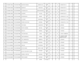 GORONTALO

14 Mar
1977

37

S

Pr

JL DURIAN NO 31/

1

1

-

MAKASAR

06 Juni
1983

30

S

Pr

JL DURIAN NO 31/

1

1

-

MAWASANGKA

14 Mei
1980

33

S

Pr

JL DURIAN NO 31/

1

1

-

ASTRIANI

TALAGA

12 Des
1993

20

B

Pr

JL DURIAN NO 31/

1

1

-

7471025510610001

HJ.MUSDALIFA

AMESIU

15 Okt
1961

52

S

Pr

JL. DURIAN NO. 15 AL/

2

1

-

7471020606110006

7471022405700001

LA SALIDI

BARANGKA

24 Mei
1970

43

S

Lk

JL. DURIAN NO. 15 AL/

2

1

-

39

7471020606110006

7471025208860001

NICERIA AGUSTINA

KENDARI

12 Agust
1986

27

S

Pr

JL. DURIAN NO. 15 AL/

2

1

-

40

7471020611120002

7471024301820001

NUR DIANA

LAKAHANA

03 Jan
1982

32

S

Pr

JL.DURIAN/

2

1

-

41

7471020702110002

7471024204820002

SRI WULANDARI

KOLAKA

02 Apr
1982

32

S

Pr

JL. DURIAN/

2

1

-

42

7471020708120003

7471024602880002

MIYANTI

POHARA

06 Feb
1988

26

S

Pr

JL. DURIAN/

2

1

-

43

7471020912100001

7471024402770001

TITIN SRI DELLI

LIANG

04 Feb
1977

37

S

Pr

JL. JEND. SUDIRMAN/

2

1

-

44

7471021005100002

7471025708600002

TINNI MARDIYAH

CIMAHI

17 Agust
1960

53

S

Pr

JL. DURIAN ASDIM
KAMPUNG SALO/

2

1

-

45

7471021208100003

7471021404420002

A.M. SAKIB MUSA

AMBESEA

14 Apr
1942

71

S

Lk

JL. DURIAN/

1

1

-

46

7471021208100003

7471027112460004

SITTI MARPIAH

KENDARI

31 Des
1946

67

S

Pr

JL. DURIAN/

1

1

-

47

7471021305090002

7471025307760001

SARLINA

WAWOONE

13 Juli
1975

38

S

Pr

JL. DURIAN/

1

1

-

48

7471021401120005

7471025509830002

SITI ZULAEHA

BANYU URIP

15 Sep
1983

30

S

Pr

JL. NANGKA/

2

1

-

49

7471021401120006

7471026306860001

SRI ANY HELDAWATI AZIS

KENDARI

23 Mei
1986

27

S

Pr

JL. DURIAN/

2

1

-

50

7471021406100003

7471024601860003

KARMILA ARSYAD

KENDARI

06 Jan
1986

28

S

Pr

JL. DURIAN/

1

1

-

51

7471021406100003

7471022105860002

ANDI SUHARDI

KENDARI

21 Mei
1986

27

S

Lk

JL. DURIAN/

1

1

-

UJUNG

28 Agust

33

7471020407130032

7471055403770003

MASPAH SUMAGA

34

7471020506130003

7471024606830002

ISMAWATI

35

7471020605130001

7471025405800001

FATMAWATI.R

36

7471020605130001

7471025212930003

37

7471020606110006

38

 