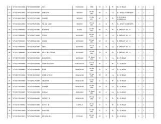 52

7471021502120008

7471026808800005

ANA

PANDANG

1980

33

S

Pr

JL. DURIAN/

2

1

-

53

7471021604120003

7471022010650001

ZAKARIA

MEDAN

20 Okt
1965

48

S

Lk

JL. JEND. SUDIRMAN/

1

1

-

54

7471021604120003

7471025210710002

HABIBI

MEDAN

12 Okt
1971

42

S

Pr

JL.JENDRAL
SUDIRMAN/

1

1

-

55

7471021604120003

7471025902930002

NILAM SARI

MEDAN

19 Feb
1993

21

B

Pr

JL. JEND. SUDIRMAN/

1

1

-

56

7471021709080001

7471026210530003

ROSMINI

RAHA

22 Okt
1953

60

P

Pr

JL DURIAN NO 31/

1

1

-

57

7471021709080001

7471020612760002

YUSUF

KENDARI

06 Des
1976

37

S

Lk

JL DURIAN NO 31/

1

1

-

58

7471021709080001

7471022206810001

ANJAS

KENDARI

22 Juni
1981

32

B

Lk

JL DURIAN NO 31/

1

1

-

59

7471021709080001

7471021902830001

ARIF

KENDARI

19 Feb
1983

31

B

Lk

JL DURIAN NO 31/

1

1

-

60

7471021709080001

7471025909850001

MUSTIKA FAJAR

KENDARI

19 Sep
1985

28

B

Pr

JL DURIAN NO 31/

1

1

-

61

7471021709100005

7471020508580001

SAMSUDIN

KENDARI

05 Agust
1958

55

S

Lk

JL. DURIAN/

1

1

-

62

7471021709100005

7471026702680002

ANDI NURAENI

SURABAYA

27 Feb
1968

46

S

Pr

JL. DURIAN/

1

1

-

63

7471021709100005

7471021810880003

RUDI

MAKASAR

18 Okt
1988

25

B

Lk

JL. DURIAN/

1

1

-

64

7471021709100005

7471021404900003

DODI ASWAN

MAKASAR

14 Apr
1990

23

B

Lk

JL. DURIAN/

1

1

-

65

7471021709100005

7471025212920004

ERLINDA

MAKASAR

12 Des
1992

21

S

Pr

JL. DURIAN/

1

1

-

66

7471021709100005

7471021010940002

ANDIKA

MAKASAR

10 Okt
1994

19

B

Lk

JL. DURIAN/

1

1

-

67

7471021709100007

7471021608850004

ANDAR

MORAMO

16 Agust
1985

28

S

Lk

JL. DURIAN/

1

1

-

68

7471021709100007

7471026909860001

EMMY P.S

MAKASAR

29 Sep
1986

27

S

Pr

JL. DURIAN/

1

1

-

69

7471021811080002

7471026601830002

YANTI. B

LAPOLA

26 Jan
1983

31

S

Pr

JL. DURIAN/

1

1

-

70

7471021904120009

7471026104820003

MARTINI

21 Apr
1982

31

S

Pr

JL. DURIAN/

2

1

-

71

7471021904120012

7471024407900001

MUSDALIPA

04 Juli
1990

23

S

Pr

JL. DURIAN/

2

1

-

PUURAU

 