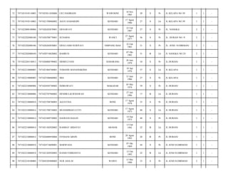 WAWOONE

10 Nov
1985

28

S

Pr

JL KELAPA NO 39/

1

1

-

AGUS SJAHARDIN

KENDARI

17 Agust
1986

27

S

Lk

JL KELAPA NO 39/

1

1

-

7471026202870001

ERNAWATI

KENDARI

22 Feb
1987

27

S

Pr

JL. NANGKA/

2

1

-

7471022202080100

7471026708770001

SUNARNI

WANCI

27 Agust
1977

36

S

Pr

JL. DURIAN NO. 9/

2

1

-

76

7471022202080106

7471026202830001

ERNA JAMI NURIYATI

SIMPANG MAS

22 Feb
1983

31

S

Pr

JL. JEND. SUDIRMAN/

2

1

-

77

7471022202080450

7471020710820002

BAHRUN

KENDARI

07 Okt
1982

31

B

Lk

JL NANGKA NO 25/

2

1

-

78

7471022205130013

7471026006790002

SRIMULYANI

SEMARANG

20 Juni
1979

34

S

Pr

JL.DURIAN/

1

1

-

79

7471022210080005

7471021804760001

YOHANIS MANANGKODA

KENDARI

18 Apr
1976

37

S

Lk

JL KELAPA/

1

1

-

80

7471022210080005

7471025306860002

MIA

KENDARI

13 Juni
1986

27

S

Pr

JL KELAPA/

1

1

-

81

7471022210080006

7471024505740002

INDRAWATI

MAKASAR

05 Mei
1974

39

S

Pr

JL DURIAN/

1

1

-

82

7471022210080006

7471022707960002

HENDRA KURNIAWAN

KENDARI

27 Juli
1996

17

B

Lk

JL DURIAN/

1

1

-

83

7471022210080010

7471025708780003

AGUSTINA

BONE

17 Agust
1978

35

S

Pr

JL DURIAN/

1

1

-

84

7471022210080014

7471021708730002

MUHAMMAD LUTFI

KENDARI

17 Agust
1973

40

S

Lk

JL DURIAN/

1

1

-

85

7471022210080014

7471025409730002

HAERANI HASAN

KENDARI

14 Sep
1973

40

S

Pr

JL DURIAN/

1

1

-

86

7471022210080014

7471021302920002

RAHMAT HIDAYAT

ARASOE

13 Feb
1992

22

B

Lk

JL DURIAN/

1

1

-

87

7471022210080014

7471026808930004

FITRIANI ARSIN

BONE

28 Agust
1993

20

B

Pr

JL DURIAN/

1

1

-

88

7471022210080018

7471024710690001

MARWANA

KENDARI

07 Okt
1969

44

S

Pr

JL JEND SUDIRMAN/

1

1

-

89

7471022210080018

7471021202920002

RANDI FEBRIANTO

KENDARI

12 Feb
1992

22

B

Lk

JL JEND SUDIRMAN/

1

1

-

90

7471022210100004

7372045205800002

NUR ASIA.M

WAWO

12 Mei
1980

33

S

Pr

JL JEND SUDIRMAN/

2

1

-

72

7471021910110003

7471025011850006

CICI HADRIANI

73

7471021910110003

7471021708860002

74

7471022008100006

75

 