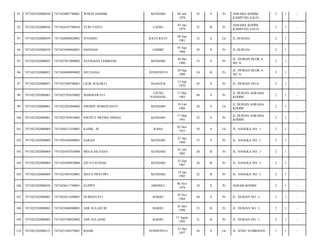 91

7471022302080036

7471024807780001

WIWIN HAMDIL

92

7471022302080036

7471024107780018

YURI YANTI

93

7471022302080039

7471020809820001

94

7471022302080039

95

KENDARI

08 Juli
1978

35

S

Pr

ASRAMA KODIM
KAMPUNG SALO/

2

1

-

LAOSU

01 Jan
1979

35

B

Pr

ASRAMA KODIM
KAMPUNG SALO/

2

1

-

JUNAIDO

RATE-RATE

08 Sep
1981

32

S

Lk

JL.DURIAN/

2

1

-

7471024509840001

HASNIAH

LOMBE

05 Sep
1984

29

S

Pr

JL.DURIAN/

2

1

-

7471022302080052

7471027012800002

SATRIANA LEMBANG

KENDARI

30 Des
1980

33

S

Pr

JL. DURIAN BLOK A
NO. 8/

2

1

-

96

7471022302080052

7471026909890002

SELVIANA

JENEPONTO

29 Sep
1989

24

B

Pr

JL. DURIAN BLOK A
NO. 8/

2

1

-

97

7471022302080057

7471025309700001

LILIK SUKARTI

NGANJUK

13 Sep
1970

43

S

Pr

JL. DURIAN NO.6/

2

1

-

98

7471022302080061

7471025705650002

MARMAWATI

UJUNG
PANDANG

17 Mei
1965

48

S

Pr

JL DURIAN ASRAMA
KODIM/

2

1

-

99

7471022302080061

7471022202860002

DJEDDY MARDYANTO

KENDARI

19 Feb
1986

28

S

Lk

JL DURIAN ASRAMA
KODIM/

2

1

-

100

7471022302080061

7471025703910002

PHUPUT PRYMA NINGSI

KENDARI

17 Mar
1991

23

S

Pr

JL DURIAN ASRAMA
KODIM/

2

1

-

101

7471022302080069

7471020211550001

KAMIL. M

RAHA

02 Nov
1955

58

S

Lk

JL. NANGKA NO. 1/

2

1

-

102

7471022302080069

7471026304600001

SARAH

KENDARI

23 Apr
1960

53

S

Pr

JL. NANGKA NO. 1/

2

1

-

103

7471022302080069

7471026507850004

MEGA SILVANA

KENDARI

25 Juli
1985

28

B

Pr

JL. NANGKA NO. 1/

2

1

-

104

7471022302080069

7471026509870004

GITA FAUSIAH

KENDARI

25 Sep
1987

26

B

Pr

JL. NANGKA NO. 1/

2

1

-

105

7471022302080069

7471025401920001

MAYA PRATIWI

KENDARI

14 Jan
1992

22

B

Pr

JL. NANGKA NO. 1/

2

1

-

106

7471022302080076

7471024611790001

ELPIPIT

AMOSILU

06 Nov
1979

34

S

Pr

ASRAM KODIM/

2

1

-

107

7471022302080083

7471025011690001

NURHAYATI

BARRU

10 Nov
1969

44

S

Pr

JL. DURIAN NO. 1/

2

1

-

108

7471022302080083

7471025606900001

ADE SULASTRI

BARRU

16 Juni
1990

23

B

Pr

JL. DURIAN NO. 1/

2

1

-

109

7471022302080083

7471025708920002

ADE SULASMI

BARRU

17 Agust
1992

21

B

Pr

JL. DURIAN NO. 1/

2

1

-

110

7471022302080121

7471021504570001

BASIR

JENEPONTO

15 Apr
1957

56

S

Lk

JL. JEND. SUDIRMAN/

1

1

-

 