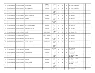 111

7471022302080121

7471024107630010

YULIATI AMIN

UJUNG
PANDANG

01 Juli
1962

51

S

Pr

JL. JEND. SUDIRMAN/

1

1

-

112

7471022302080121

7471025305940001

PUTRI DEWANTI

KENDARI

13 Mei
1994

19

B

Pr

JL. JEND. SUDIRMAN/

1

1

-

113

7471022302080124

7471022105470001

ASWAD ARIEF

KENDARI

21 Mei
1947

66

S

Lk

JL. DURIAN/

1

1

-

114

7471022302080124

7471026711660001

WAODE NURSARAH

BAU-BAU

27 Nov
1966

47

S

Pr

JL. DURIAN/

1

1

-

115

7471022302080124

7471021405910001

ADRIYAN

KENDARI

14 Mei
1991

22

B

Lk

JL. DURIAN/

1

1

-

116

7471022302080133

7471025908810001

ELIS TATI

SINDANGKASIH

19 Agust
1981

32

S

Pr

JL. JEND. SUDIRMAN/

2

1

-

117

7471022302080144

7471021706380001

AYUB MANANGKODA

SANGIR

17 Juni
1938

75

S

Lk

JL. KELAPA/

1

1

-

118

7471022302080144

7471025704730001

ALISYE MAGDALENA

KENDARI

17 Apr
1973

40

B

Pr

JL. KELAPA/

1

1

-

119

7471022302080162

7471025705820001

RUSNIA .J

WATUTORU

17 Mei
1982

31

S

Pr

JL. DURIAN NO. 4/

2

1

-

120

7471022302080167

7471026409650001

SARTINI

JAWA TENGAH

24 Sep
1965

48

S

Pr

JL. DURIAN/

1

1

-

121

7471022302080167

7471026208930002

PURWATI NINGSIH

KENDARI

22 Agust
1993

20

B

Pr

JL. DURIAN/

1

1

-

122

7471022302080172

7471022202590001

PAULUS PASALLI

JENEPONTO

22 Feb
1959

55

S

Lk

JL. DURIAN/

2

1

-

123

7471022302080172

7471024410590001

YOHANA GATTANG

MAMUJU

04 Okt
1959

54

S

Pr

JL. DURIAN/

2

1

-

124

7471022302080176

7471025708690003

HERLINA

ENREKANG

17 Agust
1969

44

S

Pr

JL. JENDRAL
SUDIRMAN/

2

1

-

125

7471022302080176

7471025511920001

RENNY ANRIANI

MAKASAR

15 Nov
1992

21

B

Pr

JL. JENDRAL
SUDIRMAN/

2

1

-

126

7471022302080188

7471024306600001

RUTH

KENDARI

03 Juni
1960

53

S

Pr

JL. DURIAN BLOK D
NO. 04 A/

2

1

-

127

7471022302080188

7471022305840002

BAHTIAR

KENDARI

23 Mei
1984

29

B

Lk

JL. DURIAN BLOK D
NO. 04 A/

2

1

-

128

7471022302080188

7471022311940001

SYABUR RAHIM

KENDARI

23 Nov
1994

19

B

Lk

JL. DURIAN BLOK D
NO. 04 A/

2

1

-

129

7471022302080197

7471026102830002

NURNIA AZIS

KENDARI

21 Feb
1983

31

S

Pr

ASRAMA KODIM/

2

1

-

03 Juli

JL. JENDRAL

 