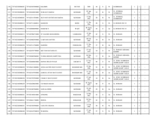 130

7471022302080201

7471024307690002

HALIMIN

BUTON

1969

44

S

Pr

SUDIRMAN/

1

1

-

131

7471022302080201

7471024204910002

NURLIATI HARNA

KENDARI

02 Apr
1991

23

B

Pr

JL. JENDRAL
SUDIRMAN/

1

1

-

132

7471022302080201

7471025512930001

SILVI HUFANTRIYANI HARNA

KENDARI

15 Des
1993

20

B

Pr

JL. JENDRAL
SUDIRMAN/

1

1

-

133

7471022302080212

7471027112640011

HASRANI

BONE

31 Des
1964

49

S

Pr

JL DURIAN NO 15/

1

1

-

134

7471022302080212

7471020808690001

HAMZAR S

WAJO

08 Agust
1969

44

S

Lk

JL DURIAN NO 15/

1

1

-

135

7471022302080213

7471025904710002

ST.SALMIN MANANRING

LAMBANGI

19 Apr
1971

42

S

Pr

JL. DURIAN/

2

1

-

136

7471022302080213

7471024802950002

S.ARYANI SAFITRI

KENDARI

08 Feb
1995

19

B

Pr

JL. DURIAN/

2

1

-

137

7471022302080220

7471023112760003

HADONG

ENREKANG

31 Des
1976

37

B

Lk

JL. DURIAN/

1

1

-

138

7471022302080227

7471026707790003

SRI YANI SETIAWATI

KENDARI

27 Juli
1979

34

S

Pr

JL. DURIAN ASRAMA
KODIM/

2

1

-

139

7471022302080227

7471020405960001

YUDHA RIDANI SAHPUTRA

KENDARI

04 Mei
1996

17

B

Lk

JL. DURIAN ASRAMA
KODIM/

2

1

-

140

7471022302080228

7471026808650002

HANNA HELEN WAAS

JAKARTA

21 Nov
1965

48

S

Pr

JL. JEND. SUDIRMAN
ASDIM KAMP. SALO/

2

1

-

141

7471022302080228

7471026212880001

ANNA KATRIN MATULESSY

MANOKWARI

22 Des
1988

25

B

Pr

JL. JEND. SUDIRMAN
ASDIM KAMP. SALO/

2

1

-

142

7471022302080228

7471023107930002

SAMUEL RYAN MATULESSY

MANOKWARI

31 Juli
1993

20

B

Lk

JL. JEND. SUDIRMAN
ASDIM KAMP. SALO/

2

1

-

143

7471022302080228

7471022707950002

CHARLY MATULESSY

KENDARI

27 Juli
1995

18

B

Lk

JL. JEND. SUDIRMAN
ASDIM KAMP. SALO/

2

1

-

144

7471022302080229

7471024208630001

FATIMAH HASAN

KENDARI

02 Agust
1953

60

P

Pr

JL. DURIAN/

1

1

-

145

7471022302080229

7471022407840001

SAWALUDDIN

KENDARI

24 Juli
1984

29

B

Lk

JL. DURIAN/

1

1

-

146

7471022302080241

7471021405610001

JUMAING

MAKASAR

14 Mei
1961

52

S

Lk

JL. DURIAN/

1

1

-

147

7471022302080241

7471026611740001

HERNA

MAKASAR

26 Nov
1971

42

S

Pr

JL. DURIAN/

1

1

-

148

7471022302080241

7471025303940001

FANI FIFI FRIANA

KENDARI

13 Feb
1994

20

B

Pr

JL. DURIAN/

1

1

-

149

7471022302080248

7471024107560019

WARSINA

KENDARI

27 Juli
1956

57

S

Pr

JL. DURIAN/

1

1

-

 