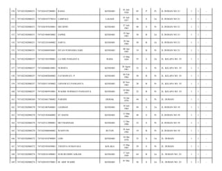 KENDARI

01 Juli
1928

85

P

Pr

JL DURIAN NO 21/

1

1

-

LAMPALE

LAGADI

01 Juli
1957

56

S

Lk

JL DURIAN NO 21/

1

1

-

7471026707650001

SRI DEWI

KENDARI

27 Juli
1965

48

S

Pr

JL DURIAN NO 21/

1

1

-

7471022302080251

7471021904830002

SAPRIL

KENDARI

19 Apr
1983

30

B

Lk

JL DURIAN NO 21/

1

1

-

154

7471022302080251

7471022101840002

SAIFUL

KENDARI

28 Jan
1984

30

B

Lk

JL DURIAN NO 21/

1

1

-

155

7471022302080251

7471024804950001

INTAN PURNAMA SARI

KENDARI

08 Apr
1995

19

B

Pr

JL DURIAN NO 21/

1

1

-

156

7471022302080257

7471021503590001

LA ODE PANGANTA

RAHA

15 Mar
1959

55

S

Lk

JL. KELAPA NO. 35/

1

1

-

157

7471022302080257

7471026808610001

NURSIFA

KENDARI

28 Agust
1961

52

S

Pr

JL. KELAPA NO. 35/

1

1

-

158

7471022302080257

7471024402840002

FATMAWATI. P

KENDARI

04 Feb
1984

30

B

Pr

JL. KELAPA NO. 35/

1

1

-

159

7471022302080257

7471020311850002

LISNAWATI PANGANTA

KENDARI

03 Nov
1985

28

B

Pr

JL. KELAPA NO. 35/

1

1

-

160

7471022302080257

7471025005910001

WAODE NURMIATI PANGANTA

KENDARI

10 Mei
1991

22

B

Pr

JL. KELAPA NO. 35/

1

1

-

161

7471022302080269

7471025601700002

PARSINI

DEMAK

16 Jan
1970

44

S

Pr

JL. DURIAN/

1

1

-

162

7471022302080270

7471021007640001

LEGIMAN

KENDARI

10 Juli
1964

49

S

Lk

JL DURIAN NO 19/

1

1

-

163

7471022302080270

7471025303660002

ST HASNI

KENDARI

13 Mar
1966

48

S

Pr

JL DURIAN NO 19/

1

1

-

164

7471022302080270

7471025312900001

MUTMAINNAH

KENDARI

13 Des
1990

23

S

Pr

JL DURIAN NO 19/

1

1

-

165

7471022302080270

7471025806940002

WAHYUNI

BUTON

18 Juni
1994

19

B

Pr

JL DURIAN NO 19/

1

1

-

166

7471022302080272

7471021010780003

LERI

KENDARI

10 Okt
1978

35

S

Lk

JL. DURIAN/

1

1

-

167

7471022302080272

7471025503850001

TRESIYA SUMAYASA

KOLAKA

15 Mar
1985

29

S

Pr

JL. DURIAN/

1

1

-

168

7471022302080274

7471020101490001

SURURUDDIN AZKAM

KENDARI

17 Juli
1949

64

B

Lk

JL. DURIAN NO. 23/

1

1

-

169

7471022302080274

7471020105570001

M. ARIF WAHID

KENDARI

56

S

Lk

JL. DURIAN NO. 23/

1

1

-

150

7471022302080251

7471024107280001

RASIA

151

7471022302080251

7471020107570014

152

7471022302080251

153

01 Mei

 