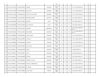 1991
170

7471021105110001

7471020212950003

SAMSIR

KENDARI

02 Des
1995

18

B

Lk

JL. RE. MARTADINATA/

1

1

-

171

7471021401110002

7471026308900001

SRI UTAMI

KENDARI

23 Agust
1990

23

S

Pr

JL. RE. MARTADINATA/

2

1

-

172

7471021401110002

7471020606910002

SUSANTO JAYATMAN

KENDARI

06 Juni
1991

22

S

Lk

JL. RE. MARTADINATA/

2

1

-

173

7471021405090006

7471021908790002

MISBAHARUDDIN

BENTENG

19 Agust
1979

34

S

Lk

JL RE MARTADINATA/

2

1

-

174

7471021405090006

7471026011820001

HARIANI

KULO

24 Nov
1982

31

S

Pr

JL RE MARTADINATA/

2

1

-

175

7471021405090006

7471024310930002

SRI WAHYUNI

KULO

03 Okt
1993

20

B

Pr

JL RE MARTADINATA/

2

1

-

176

7471021406120001

7471024510810001

JUMRIAH

MEKONGGA

05 Okt
1981

32

S

Pr

JL. RE. MARTADINATA
NO. 19/

1

1

-

177

7471021406120001

7471021812810001

ABD.RAHIM

KENDARI

18 Des
1981

32

B

Lk

JL. RE. MARTADINATA
NO. 19/

1

1

-

178

7471021510080009

7471022602540001

TAWIL NASIR

KENDARI

26 Feb
1954

60

S

Lk

JL. RE. MARTADINATA/

2

1

-

179

7471021510080009

7471024502950001

FITRIANA

KENDARI

05 Feb
1995

19

B

Pr

JL. RE. MARTADINATA/

2

1

-

180

7471021510080009

7471024502950002

FITRIANI

KENDARI

05 Feb
1995

19

B

Pr

JL. RE. MARTADINATA/

2

1

-

181

7471021510080010

7471024107390007

RITA KARA

KENDARI

01 Juli
1939

74

P

Pr

JL. RE. MARTADINATA/

2

1

-

182

7471021510080011

7471024208310002

RAWIA

KENDARI

02 Agust
1931

82

P

Pr

JL.MARTADINATA/

2

1

-

183

7471021510080012

7471024107460017

NUSTI

KENDARI

01 Juli
1946

67

P

Pr

JL RE MARTADINATA/

2

1

-

184

7471021510080012

7471025708680004

ROSTINA

KENDARI

17 Agust
1968

45

P

Pr

JL RE MARTADINATA/

2

1

-

185

7471021510080012

7471022408800001

SAMSURYA WADI

KENDARI

24 Agust
1979

34

B

Lk

JL RE MARTADINATA/

2

1

-

186

7471021510080013

7471024105680003

SUHASTI TAMBURAKA

KENDARI

01 Mei
1968

45

P

Pr

JL. RE. MARTADINATA/

2

1

-

187

7471021510080013

7471020810960002

M. AKBAR

KENDARI

08 Okt
1996

17

B

Lk

JL. RE. MARTADINATA/

2

1

-

188

7471021510080014

7471023012800001

AWAL BADO

MAROS

30 Des
1980

33

S

Lk

JL RE MARTADINATA/

2

1

-

 