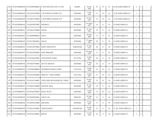 228

7471021802080189

7471027007880001

A NUR MAYANTI ASTUTI AM

BARRU

229

7471021802080189

7471021501930001

A NUR IMAN SUSENIO A M

KENDARI

230

7471021802080189

7471020311950001

A NUR DIDIN SUHAEDI A M

231

7471021802080190

7471024708770001

232

7471021802080191

233

30 Juli
1988

25

B

Pr

JL RE MARTADINATA/

2

1

-

15 Jan
1993

21

B

Lk

JL RE MARTADINATA/

2

1

-

KENDARI

03 Nov
1995

18

B

Lk

JL RE MARTADINATA/

2

1

-

ROSMIATI

KENDARI

07 Agust
1977

36

S

Pr

JL.MARTADINATA/

2

1

-

7471024107430004

HASNA

KENDARI

01 Juli
1943

70

S

Pr

JL.MARTADINATA/

2

1

-

7471021802080192

7471024809800001

SANTI

KENDARI

08 Sep
1980

33

S

Pr

JL.MARTADINATA/

2

1

-

234

7471021802080192

7471021708850001

HASAN

KENDARI

17 Agust
1985

28

S

Lk

JL.MARTADINATA/

2

1

-

235

7471021802080193

7471022704730001

ROMY HARIYANTO

MAKASSAR

27 Apr
1973

40

S

Lk

JL.MARTADINATA/

2

1

-

236

7471021802080193

7471024108760001

RANI SRIKANDI

KENDARI

03 Agust
1976

37

S

Pr

JL.MARTADINATA/

2

1

-

237

7471021802080194

7471021605670001

JUFRI DAENG SIAME

SULTENG

16 Mei
1967

46

S

Lk

JL.MARTADINATA/

2

1

-

238

7471021802080194

7471026103760001

ASTATI ARSYAD

KENDARI

21 Mar
1976

38

S

Pr

JL.MARTADINATA/

2

1

-

239

7471021802080194

7471025803900003

MUKMINAH DAENG SIAME

TUNTUNG

18 Mar
1990

24

B

Pr

JL.MARTADINATA/

2

1

-

240

7471021802080194

7471021203920002

HIDAYAT TAHULENDING

SULTENG

12 Des
1992

21

B

Lk

JL.MARTADINATA/

2

1

-

241

7471021802080194

7471021011940001

FADLI ARIS MUNANDAR DG. SIAME

KENDARI

10 Nov
1994

19

B

Lk

JL.MARTADINATA/

2

1

-

242

7471021802080195

7471020107590006

MANSUR ABAS

KENDARI

01 Juli
1959

54

S

Lk

JL.MARTADINATA/

2

1

-

243

7471021802080195

7471021601950001

REZA FALEVI

KENDARI

16 Jan
1995

19

B

Lk

JL.MARTADINATA/

2

1

-

244

7471021802080196

7471020509740001

ASRULLAH

PINRANG

05 Sep
1974

39

S

Lk

JL.MARTADINATA/

2

1

-

245

7471021802080196

7471026301870003

ADE IRMA

KENDARI

23 Jan
1987

27

S

Pr

JL.MARTADINATA/

2

1

-

246

7471021802080198

7471022510780001

ANDI SULKIFLI

MAKASSAR

25 Okt
1978

35

S

Lk

JL. RE. MARTADINATA/

2

1

-

247

7471021802080199

7471021202700001

IRWAN

KENDARI

12 Feb
1970

44

S

Lk

JL.MARTADINATA/

2

1

-

 