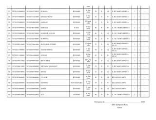 1994
327

7471021910080024

7471020107590022

BURHAN

KENDARI

01 Juli
1959

54

S

Lk

JL RE MARTADINATA/

1

1

-

328

7471021910080024

7471027112610007

SITTI HAWANG

KENDARI

31 Des
1961

52

S

Pr

JL RE MARTADINATA/

1

1

-

329

7471021910080028

7471024208820002

RAMLAH

KENDARI

02 Agust
1982

31

S

Pr

JL RE MARTADINATA/

1

1

-

330

7471021910080044

7471027003740002

DAMALIA

RAHA

30 Mar
1974

40

P

Pr

JL. RE. MARTADINATA/

2

1

-

331

7471021910080108

7471021802740001

DJAMNUR DJAFAR

KENDARI

18 Feb
1974

40

S

Lk

JL. RE. MARTADINATA/

1

1

-

332

7471021910080108

7471025202760001

NURBAYA

KENDARI

12 Feb
1976

38

S

Pr

JL. RE. MARTADINATA/

1

1

-

333

7471022002120005

7471022708810001

MUSTAKIM YUDDIN

KENDARI

27 Agust
1981

32

S

Lk

JL RE MARTADINATA
NO 14/

1

1

-

334

7471022111080001

7471020107430013

NAJEMUDDIN B

KENDARI

01 Juli
1943

70

S

Lk

JL RE MARTADINATA
NO 12/

1

1

-

335

7471022111080001

7471024610680002

JAWIAH

KENDARI

06 Okt
1968

45

S

Pr

JL RE MARTADINATA
NO 12/

1

1

-

336

7471022406110003

7471020908830001

IRFAN IDRIS

KENDARI

09 Agust
1983

30

S

Lk

JL.RE MARTADINATA/

1

1

-

337

7471022406110003

7471026104940002

NIRWANA SYAHADAT

KENDARI

21 Apr
1994

19

S

Pr

JL.RE MARTADINATA/

1

1

-

338

7471022604100001

7471020907780001

ISMAIL

KENDARI

09 Juli
1978

35

B

Lk

JL.RE MARTADINATA/

1

1

-

339

7471022810080003

7471020306640001

SYUKUR

KENDARI

04 Juni
1964

49

S

Lk

KEL KESSI LAMPE/

1

1

-

340

7471022810080003

7471024502750003

HASMINA

MAWASANGKA

05 Feb
1975

39

S

Pr

KEL KESSI LAMPE/

1

1

-

341

7471022810080003

7471022806950001

ASWIN

KENDARI

28 Juni
1995

18

B

Lk

KEL KESSI LAMPE/

1

1

-

342

7471052404130003

7471054107550017

ATY

SLEMAN

01 Juli
1965

48

P

Pr

JL. RE. MARTADINATA/

2

1

-

Ditetapkan di.........................., ................................................. 2013
KPU Kabupaten/Kota
Ketua

 