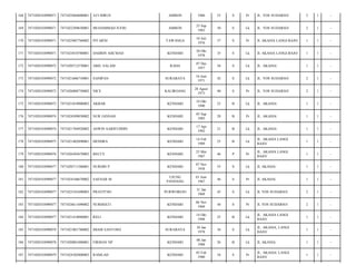 168

7471020103090071

7471025604600001

ATI IDRUS

AMBON

1960

53

S

Pr

JL. YOS SUDARSO/

2

1

-

169

7471020103090071

7471022309630001

MUHAMMAD JUFRI

AMBON

23 Sep
1963

50

S

Lk

JL. YOS SUDARSO/

2

1

-

170

7471020103090071

7471025007760002

PITARNI

TAWANGA

10 Juli
1976

37

S

Pr

JL AKASIA LANGI BAJO/

1

1

-

171

7471020103090071

7471023010780001

DAHRIN AHCMAD

KENDARI

30 Okt
1978

35

S

Lk

JL AKASIA LANGI BAJO/

1

1

-

172

7471020103090072

7471020712570001

ABD. SALAM

RAHA

07 Des
1957

56

S

Lk

JL. AKASIA/

1

1

-

173

7471020103090072

7471021606710001

SANIPAN

SURABAYA

16 Juni
1971

42

S

Lk

JL. YOS SUDARSO/

2

1

-

174

7471020103090072

7471026808730002

NICE

KALIROANG

28 Agust
1973

40

S

Pr

JL. YOS SUDARSO/

2

1

-

175

7471020103090072

7471021010900003

AKBAR

KENDARI

10 Okt
1990

23

B

Lk

JL. AKASIA/

1

1

-

176

7471020103090074

7471024509850002

NUR JANNAH

KENDARI

05 Sep
1985

28

B

Pr

JL. AKASIA/

1

1

-

177

7471020103090074

7471021704920002

ASWIN SARIFUDDIN

KENDARI

17 Apr
1992

21

B

Lk

JL. AKASIA/

1

1

-

178

7471020103090075

7471021402890001

HENDRA

KENDARI

14 Feb
1989

25

B

Lk

JL. AKASIA LANGI
BAJO/

1

1

-

179

7471020103090076

7471026505670003

BECCE

KENDARI

25 Mei
1967

46

P

Pr

JL. AKASIA LANGI
BAJO/

1

1

-

180

7471020103090077

7471020711580001

NURDIN P

KENDARI

07 Nov
1958

55

S

Lk

JL AKASIA/

1

1

-

181

7471020103090077

7471024106670002

SAENAB M

UJUNG
PANDANG

01 Juni
1967

46

S

Pr

JL AKASIA/

1

1

-

182

7471020103090077

7471023101690003

PRAYITNO

PURWOREJO

31 Jan
1969

45

S

Lk

JL YOS SUDARSO/

2

1

-

183

7471020103090077

7471024611690002

NURMIATI

KENDARI

06 Nov
1969

44

S

Pr

JL YOS SUDARSO/

2

1

-

184

7471020103090077

7471021410880001

RELI

KENDARI

14 Okt
1988

25

B

Lk

JL. AKASIA LANGI
BAJO/

1

1

-

185

7471020103090078

7471021001780002

IMAM SANTOSO

SURABAYA

10 Jan
1978

36

S

Lk

JL. AKASIA, LANGI
BAJO/

1

1

-

186

7471020103090078

7471020801880001

FIRMAN NP

KENDARI

08 Jan
1988

26

B

Lk

JL AKASIA/

1

1

-

187

7471020103090079

7471024302800003

RAMLAH

KENDARI

03 Feb
1980

34

S

Pr

JL. AKASIA/ LANGI
BAJO/

1

1

-

 