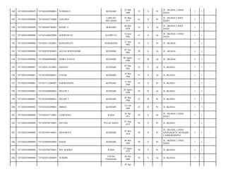 188

7471020103090079

7471026505800001

NURMIATI

KENDARI

25 Mei
1980

33

S

Pr

JL. AKASIA, LANGI
BAJO/

1

1

-

189

7471020103090080

7471024303730004

SANURIA

LABUAN
BELANDA

03 Mar
1973

41

S

Pr

JL. AKASIA LANGI
BAJO/

1

1

-

190

7471020103090080

7471020405780001

BASRI. E

MORAMO

04 Mei
1978

35

S

Lk

JL. AKASIA LANGI
BAJO/

1

1

-

191

7471020103090080

7471021606820004

HERMAWAN

KASIPUTE

16 Juni
1982

31

S

Lk

JL. AKASIA/ LANGI
BAJO/

1

1

-

192

7471020103090080

7471026112820001

ROSNAWATI

SEMARANG

21 Des
1982

31

S

Pr

JL. AKASIA/

1

1

-

193

7471020103090080

7471020707850001

AGUNG ROESANDIR

KENDARI

07 Juli
1985

28

S

Lk

JL. AKASIA/

1

1

-

194

7471020103090080

7471020608960002

INDRA YANTO

KENDARI

06 Agust
1996

17

B

Lk

JL. AKASIA/

1

1

-

195

7471020103090081

7471020512610001

HANANU

KENDARI

05 Des
1961

52

S

Lk

JL AKASIA/

1

1

-

196

7471020103090081

7471021005660001

JUNAIS

KENDARI

10 Mei
1966

47

S

Lk

JL AKASIA/

1

1

-

197

7471020103090081

7471027112680007

SARIBANONG

KENDARI

31 Des
1968

45

S

Pr

JL AKASIA/

1

1

-

198

7471020103090081

7471022608880002

DELFIN J

KENDARI

26 Agust
1988

25

B

Lk

JL AKASIA/

1

1

-

199

7471020103090081

7471024205900001

DELSIN J

KENDARI

02 Mei
1990

23

B

Pr

JL AKASIA/

1

1

-

200

7471020103090082

7471025202890001

MIRDA

KENDARI

12 Feb
1989

25

B

Pr

JL AKASIA/

1

1

-

201

7471020103090088

7471020101710001

LAMPANGI

RAHA

01 Jan
1971

43

S

Lk

JL. AKASIA/ LANGI
BAJO/

1

1

-

202

7471020103090088

7471024709750001

HATNIA

PULAU BAPA

07 Sep
1975

38

S

Pr

JL AKASIA/

1

1

-

203

7471020103090089

7471024705740001

ERNAWATI

KENDARI

07 Mei
1974

39

S

Pr

JL. AKASIA, LANGI
BAJO;DUSUN :KENDARI
CADDI;KODEPO/

1

1

-

204

7471020103090089

7471024605830002

HASNI

KENDARI

06 Mei
1983

30

S

Pr

JL. AKASIA/ LANGI
BAJO/

1

1

-

205

7471020103090090

7471026708750001

WD. KOOKO

RAHA

27 Agust
1975

38

S

Pr

JL AKASIA/

1

1

-

206

7471020103090090

7471022812800003

NURDIN

UJUNG
PANDANG

28 Des
1980

33

S

Lk

JL AKASIA/

1

1

-

28 Apr

 