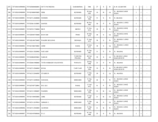 207

7471020103090090

7471026804860001

SITTI PATIMANG

SAMARINDA

1986

27

S

Pr

JL R A KARTINI/

1

1

-

208

7471020103090090

7471023006950002

ERIK

KENDARI

30 Juni
1995

18

B

Lk

JL. AKASIA/LANGI
BAJO/

1

1

-

209

7471020103090091

7471027112600004

NURMIN

KENDARI

31 Des
1960

53

S

Pr

JL AKASIA/

1

1

-

210

7471020103090091

7471024611630001

HASNIA

KENDARI

06 Nov
1963

50

P

Pr

JL. AKASIA/ LANGI
BAJO/

1

1

-

211

7471020103090091

7471025211740004

RICE

MENUI

12 Nov
1974

39

S

Pr

JL. AKASIA/LANGI
BAJO/

1

1

-

212

7471020103090091

7471020505750004

RUSTAM

POSO

05 Mei
1975

38

S

Lk

JL. AKASIA/LANGI
BAJO/

1

1

-

213

7471020103090091

7471026106750002

WAODE MULIANA

DURAKA

21 Juni
1975

38

S

Pr

JL. AKASIA/ LANGI
BAJO/

1

1

-

214

7471020103090092

7471021406750001

ANDI

RAHA

14 Juni
1975

38

S

Lk

JL. AKASIA/ LANGI
BAJO/

1

1

-

215

7471020103090093

7471024112820002

NUR AINI

KENDARI

01 Des
1982

31

P

Pr

JL. AKASIA/

1

1

-

216

7471020103090093

7471020802850001

NARLIN

TANJUNG
PINANG

08 Feb
1985

29

S

Lk

JL.AKASIA LANGI
BAJO;DUSUN/

1

1

-

217

7471020103090093

7471026012900002

TITIN FEBRIANI VALENTINA

PUWATU

20 Des
1990

23

S

Pr

JL. AKASIA/

1

1

-

218

7471020103090093

7471027112940003

RUNA

TAPI TAPI

31 Des
1994

19

S

Pr

JL.AKASIA LANGI
BAJO;DUSUN/

1

1

-

219

7471020103090094

7471021312840002

SYAHRUN

KENDARI

13 Des
1984

29

S

Lk

JL. AKASIA/

1

1

-

220

7471020103090095

7471027112690020

SANASIA

MORAMO

31 Des
1969

44

S

Pr

JL. AKASIA LANGI
BAJO/

1

1

-

221

7471020103090095

7471025307720001

WA ALE

RAHA

13 Juli
1972

41

P

Pr

JL. AKASIA LANGI
BAJO/

1

1

-

222

7471020103090095

7471023112900007

PAJERIN

MORAMO

31 Des
1990

23

B

Lk

JL. AKASIA LANGI
BAJO/

1

1

-

223

7471020103090095

7471021504920002

AMIL

KENDARI

15 Apr
1992

21

B

Lk

JL. AKASIA LANGI
BAJO/

1

1

-

224

7471020103090096

7471023112670016

AHMAD. L

MORAMO

31 Des
1967

46

S

Lk

JL. AKASIA LANGI
BAJO/

1

1

-

225

7471020103090096

7471027112920005

AUSPIAH

MORAMO

31 Des
1992

21

B

Pr

JL. AKASIA LANGI
BAJO/

1

1

-

226

7471020103090097

7471024107600026

PUI

KENDARI

01 Juli
1960

53

S

Pr

JL. AKASIA/

1

1

-

 