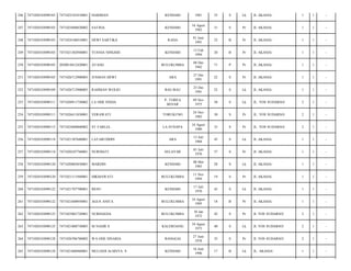 246

7471020103090103

7471022101810001

HARIMAN

KENDARI

1981

33

S

Lk

JL AKASIA/

1

1

-

247

7471020103090103

7471025608820002

SATRIA

KENDARI

16 Agust
1982

31

S

Pr

JL AKASIA/

1

1

-

248

7471020103090103

7471024106910001

DEWI SARTIKA

RAHA

01 Juni
1991

22

B

Pr

JL AKASIA/

1

1

-

249

7471020103090103

7471021302940001

YUSNIA NINGSIH

KENDARI

13 Feb
1994

20

B

Pr

JL AKASIA/

1

1

-

250

7471020103090105

2050014812420001

ATANG

BULUKUMBA

08 Des
1942

71

P

Pr

JL AKASIA/

1

1

-

251

7471020103090105

7471026712900003

JUSMAN DEWI

ARA

27 Des
1991

22

S

Pr

JL AKASIA/

1

1

-

252

7471020103090109

7471026712900003

RAHMAN WOLIO

BAU-BAU

23 Des
1991

22

S

Lk

JL AKASIA/

1

1

-

253

7471020103090111

7471020911750002

LA ODE SINDA

P. TOBEA
BESAR

09 Nov
1975

38

S

Lk

JL. YOS SUDARSO/

2

1

-

254

7471020103090111

7471026411830001

VERAWATI

TORUKUNO

24 Nov
1983

30

S

Pr

JL. YOS SUDARSO/

2

1

-

255

7471020103090115

7471025608800002

ST FARLIA

LA SUNAPA

16 Agust
1980

33

S

Pr

JL. YOS SUDARSO/

2

1

-

256

7471020103090118

7471021307680001

LATARUDDIN

ARA

13 Juli
1968

45

S

Lk

JL AKASIA/

1

1

-

257

7471020103090118

7471020107760001

NURDIATI

SELAYAR

01 Juli
1976

37

S

Pr

JL AKASIA/

1

1

-

258

7471020103090120

7471020805850001

MARDIN

KENDARI

08 Mei
1985

28

S

Lk

JL AKASIA/

1

1

-

259

7471020103090120

7471021111940001

HIKMAWATI

BULUKUMBA

11 Nov
1994

19

S

Pr

JL AKASIA/

1

1

-

260

7471020103090122

7471021707700001

BENU

KENDARI

17 Juli
1970

43

S

Lk

JL AKASIA/

1

1

-

261

7471020103090122

7471021608950001

AGUS ANITA

BULUKUMBA

16 Agust
1995

18

B

Pr

JL AKASIA/

1

1

-

262

7471020103090125

7471025001720001

NURHAEDA

BULUKUMBA

10 Jan
1972

42

S

Pr

JL YOS SUDARSO/

2

1

-

263

7471020103090125

7471021008730003

M NASIR S

KALEROANG

10 Agust
1973

40

S

Lk

JL YOS SUDARSO/

2

1

-

264

7471020103090128

7471026706780002

WA ODE SINARIA

BANGGAI

27 Juni
1978

35

S

Pr

JL YOS SUDARSO/

2

1

-

265

7471020103090128

7471021606960001

MULIADI ALMSYA. S

KENDARI

16 Juni
1996

17

B

Lk

JL. AKASIA/

1

1

-

 